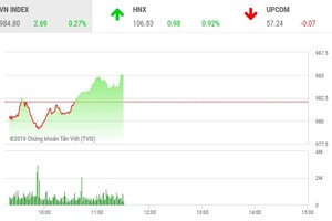 Phiên sáng 17/7: Nhóm ngân hàng trở lại, chỉ số tiến sát 985 điểm