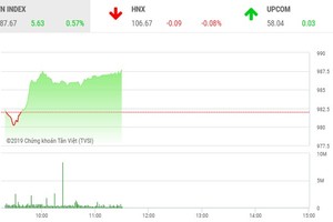 Phiên sáng 23/7: “Nhóm Vin” đẩy VN-Index lên trên ngưỡng 985 điểm