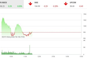 Phiên sáng 30/7: VIC bị chốt lời, VN-Index gặp khó