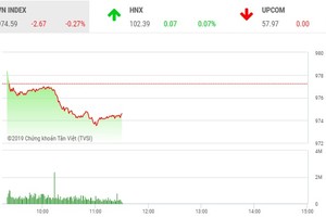 Phiên sáng 29/8: Nhà đầu tư khư khư giữ tiền, VN-Index chìm trong sắc đỏ