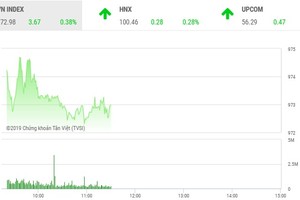 Phiên sáng 12/9: Thiếu năng lượng