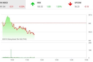 Phiên sáng 19/9: Tiếp tục điều chỉnh