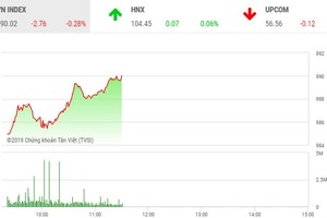 Phiên sáng 24/9: Nhóm ngân hàng và VNM nâng đỡ, VN-Index cố gắng trở lại 990 điểm
