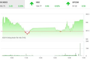 Phiên chiều 26/9: Cổ phiếu tài chính khởi sắc, VN-Index lấy lại mốc 990 điểm