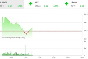 Phiên sáng 26/9: Dòng tiền đứng ngoài, VN-Index loay hoay tìm hướng