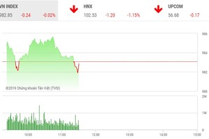 Phiên sáng 8/10: VN-Index vẫn lình xình, nhiều cổ phiếu nhỏ nổi sóng
