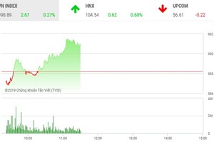 Phiên sáng 9/10: Bỏ qua nỗi sợ, nhà đầu tư trong nước tự tin xuống tiền