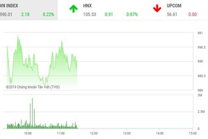 Phiên sáng 10/10: VN-Index hồi nhẹ, FTM tiếp tục bị chốt mạnh