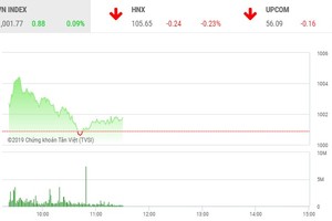 Phiên sáng 31/10: VN-Index chưa thể khuất phục được đỉnh cũ