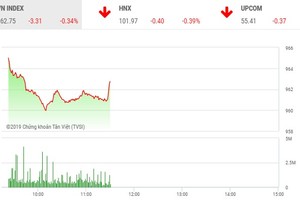 Phiên sáng 10/12: Sắc đỏ bao trùm, VN-Index đe dọa mốc 960 điểm