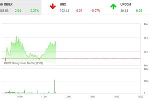 Phiên sáng 2/1: Dòng bank khởi sắc, VN-Index lấy lại sắc xanh