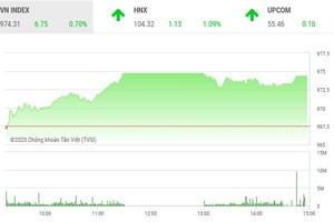Phiên chiều 16/1: "Đôi cánh" BID - CTG kéo VN-Index bay cao