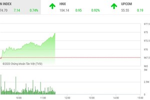Phiên sáng 16/1: Dòng bank tỏa sáng, VN-Index tăng mạnh