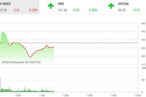 Phiên sáng 4/2: Dòng bank trở lại, thị trường phát tín hiệu hồi phục