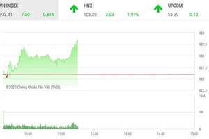 Phiên sáng 6/2: Niềm tin trở lại, nhà đầu tư mạnh dạn xuống tiền