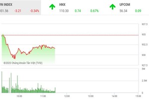 Phiên sáng 18/2: Sắc xanh chiếm ưu thế, VN-Index vẫn giảm điểm