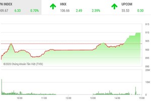 Phiên chiều 25/2: Nhóm ngân hàng bùng nổ, VN-Index lên mức đỉnh của ngày