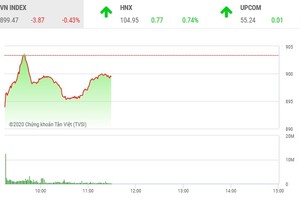 Phiên sáng 25/2: Lực cầu bắt đáy giúp VN-Index thăng bằng trở lại