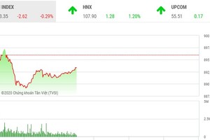 Phiên sáng 27/2: SHB tiếp tục khởi sắc, VN-Index chưa thể trở lại