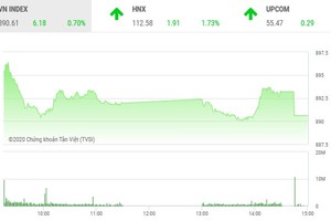 Phiêu chiều 3/3: Lực bán gia tăng, VN-Index vẫn bảo toàn được mốc 890 điểm