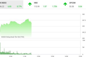 Phiên sáng 5/3: VN-Index lấy lại sắc xanh, đà tăng của SHB chưa có điểm dừng