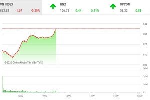 Phiên sáng 10/3: Dòng tiền bắt đáy chảy mạnh, thị trường hồi phục trở lại