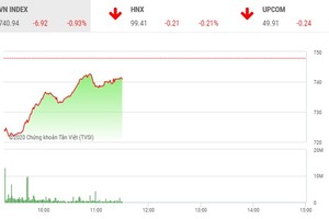 Phiên sáng 17/3: Mạnh dạn bắt đáy