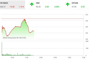 Phiên sáng 24/3: Sắc đỏ chiếm ưu thế, VN-Index tiếp tục lùi bước