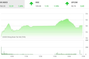 Giao dịch chứng khoán chiều 9/4: Nhiều bluechip tăng mạnh, VN-Index vượt mốc 760 điểm