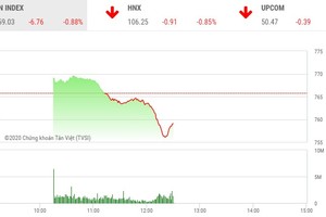 Giao dịch chứng khoán sáng 14/4: Bluechip bị chốt lời, VN-Index quay đầu giảm gần 7 điểm