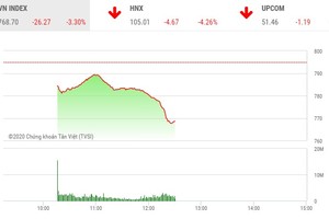 Giao dịch chứng khoán sáng 21/4: Nhà đầu tư ồ ạt bán ra, VN-Index mất hơn 26 điểm