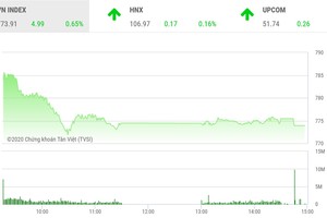 Giao dịch chứng khoán chiều 23/4: Nhà đầu tư chùn tay, VN-Index chỉ tăng 5 điểm