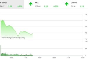 Giao dịch chứng khoán sáng 23/4: Cổ phiếu HSG tiếp tục “nóng“, VN-Index chưa thể bứt tốc