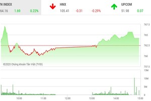Giao dịch chứng khoán chiều 5/5: VNM và GAS nới đà đi lên, VN-Index tăng trở lại