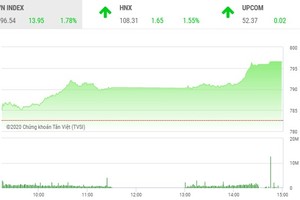 Giao dịch chứng khoán chiều 7/5: Bluechip đua nhau khoe sắc, VN-Index tăng gần 14 điểm