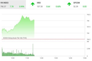 Giao dịch chứng khoán sáng 7/5: Bluechip nâng bước VN-Index lên 790 điểm