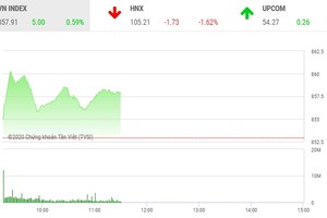 Giao dịch chứng khoán sáng 21/5: VN-Index gặp khó tại ngưỡng 860 điểm, SHB tiếp tục bị xả mạnh