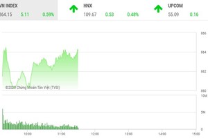 Giao dịch chứng khoán sáng 26/5: VN-Index hướng tới mốc 865 điểm