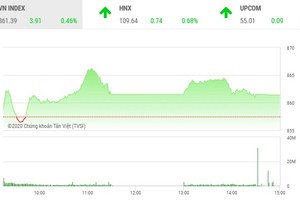 Giao dịch chứng khoán chiều 28/5: Áp lực gia tăng, VN-Index vẫn đứng vững