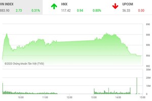 Giao dịch chứng khoán chiều 4/6: ROS dậy sóng, VN-Index hạ nhiệt