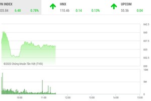 Giao dịch chứng khoán sáng 30/6: VHM tăng mạnh, VN-Index hồi phục trở lại