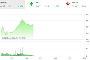 Giao dịch chứng khoán sáng 7/7: Tiền chảy mạnh trở lại, VN-Index bứt tốc