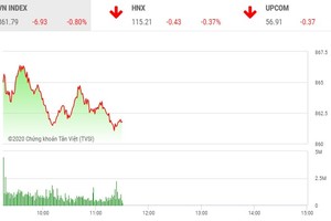 Giao dịch chứng khoán sáng 14/7: Thanh khoản yếu, VN-Index tiếp tục lùi bước