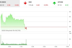 Giao dịch chứng khoán sáng 16/7: Nín thở chờ kịch hay