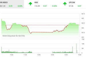 Giao dịch chứng khoán chiều 21/7: Tiết cung giá thấp, VN-Index đảo chiều tăng điểm
