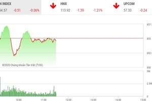 Giao dịch chứng khoán sáng 23/7: Nhà đầu tư giữ chặt túi tiền