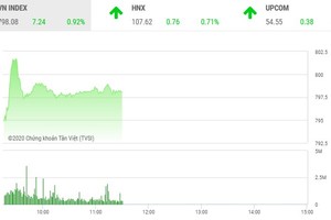 Giao dịch chứng khoán sáng 30/7: Thị trường hồi phục, nhà đầu tư không dám xuống tiền