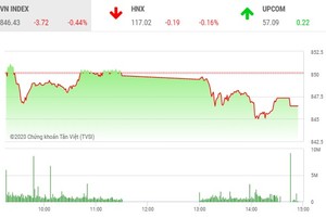 Giao dịch chứng khoán chiều 18/8: Thiếu động lực, VN-Index tiếp tục điều chỉnh