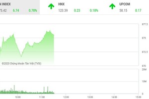 Giao dịch chứng khoán sáng 25/8: Dòng tiền ồ ạt chảy, VN-Index vượt mốc 875 điểm