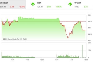 Phiên giao dịch chứng khoán chiều 17/9: VN-Index mất điểm trong phiên đáo hạn phái sinh